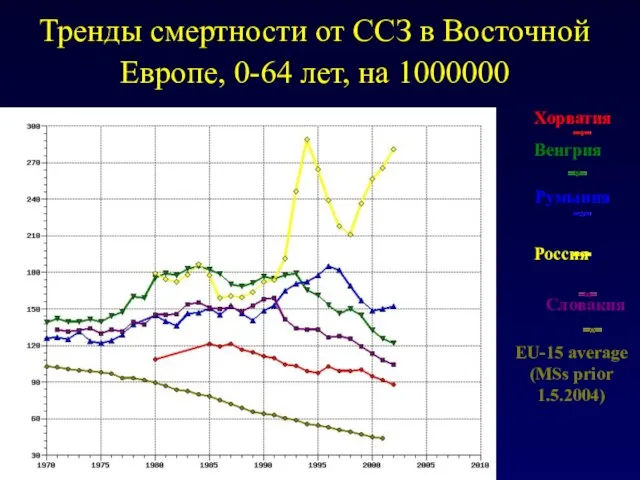 Тренды смертности от ССЗ в Восточной Европе, 0-64 лет, на 1000000 EU-15