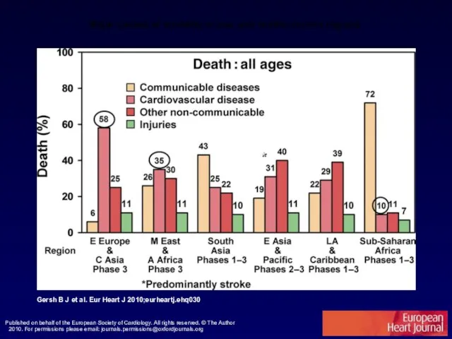 Major causes of mortality in low- and middle-income regions. Gersh B J