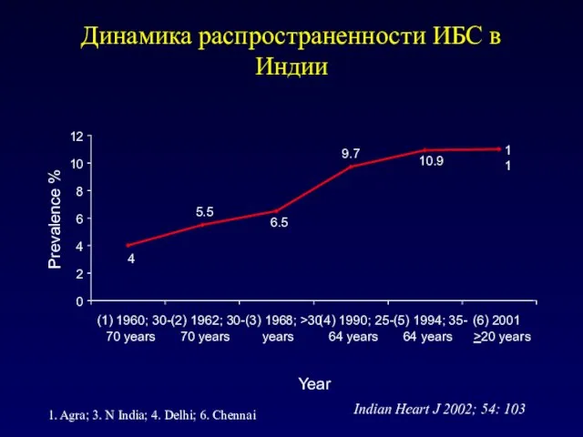 Динамика распространенности ИБС в Индии 11 10.9 9.7 6.5 5.5 4 0