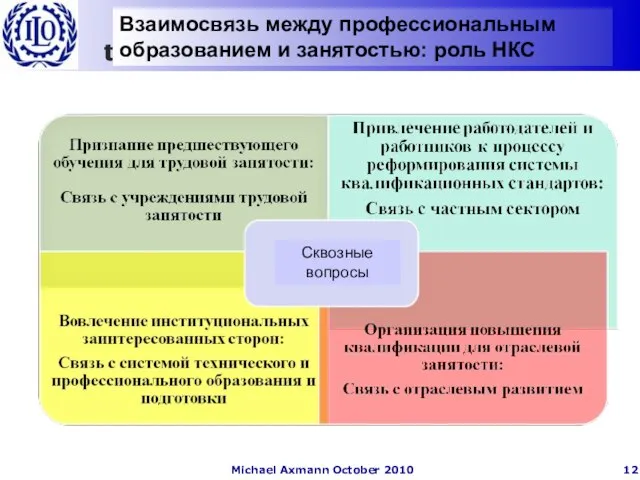 Взаимосвязь между профессиональным образованием и занятостью: роль НКС Сквозные вопросы