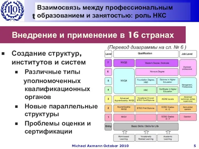 Внедрение и применение в 16 странах Создание структур, институтов и систем Различные