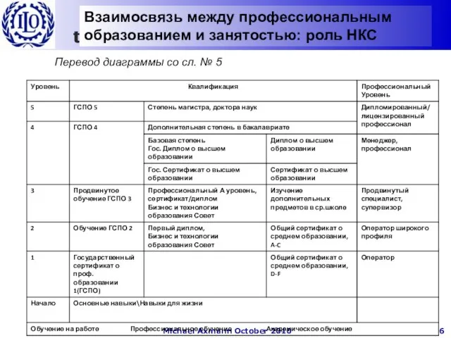 Взаимосвязь между профессиональным образованием и занятостью: роль НКС Перевод диаграммы со сл. № 5