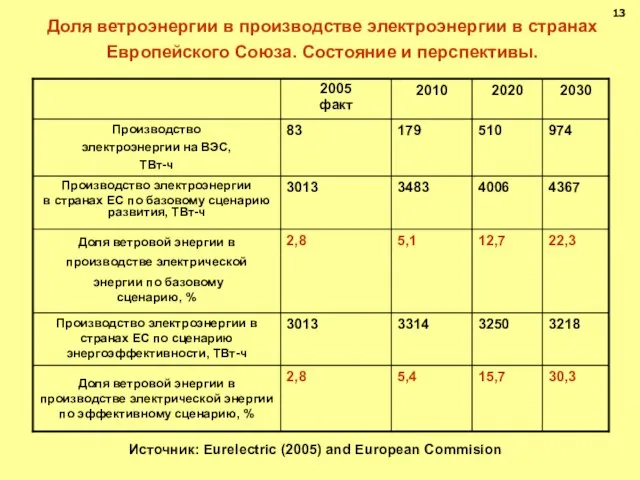 Доля ветроэнергии в производстве электроэнергии в странах Европейского Союза. Состояние и перспективы.