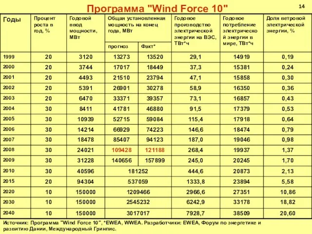 Программа "Wind Force 10" 14 Источник: Программа "Wind Force 10", *EWEA, WWEA.