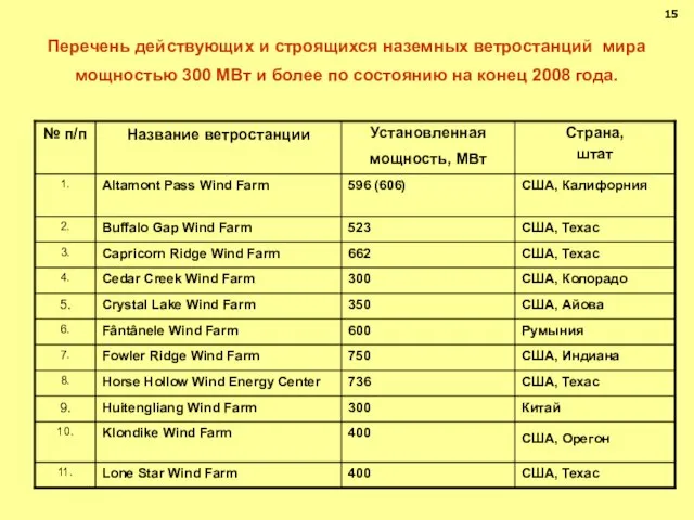 Перечень действующих и строящихся наземных ветростанций мира мощностью 300 МВт и более