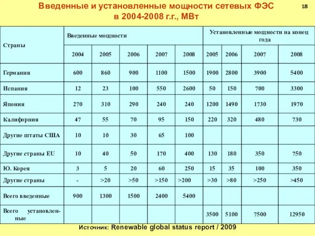 Введенные и установленные мощности сетевых ФЭС в 2004-2008 г.г., МВт 18 Источник: