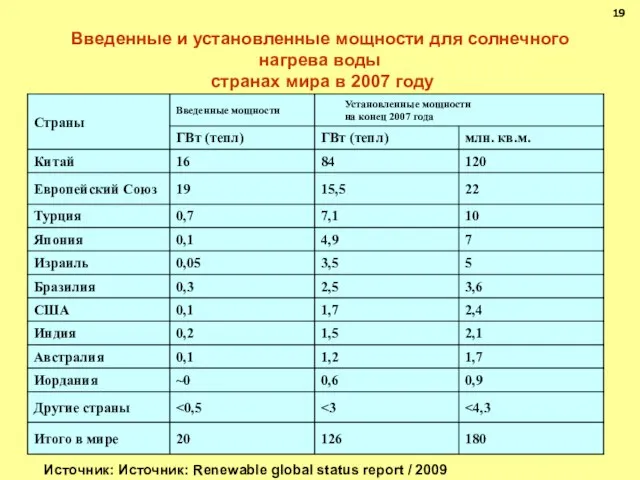 Введенные и установленные мощности для солнечного нагрева воды странах мира в 2007