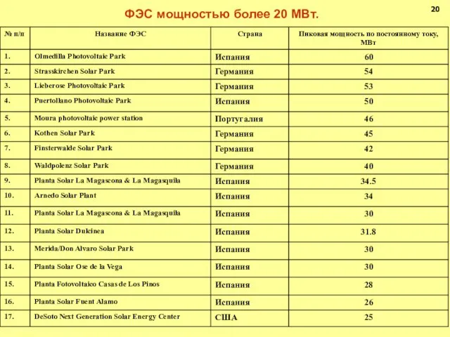 ФЭС мощностью более 20 МВт. 20