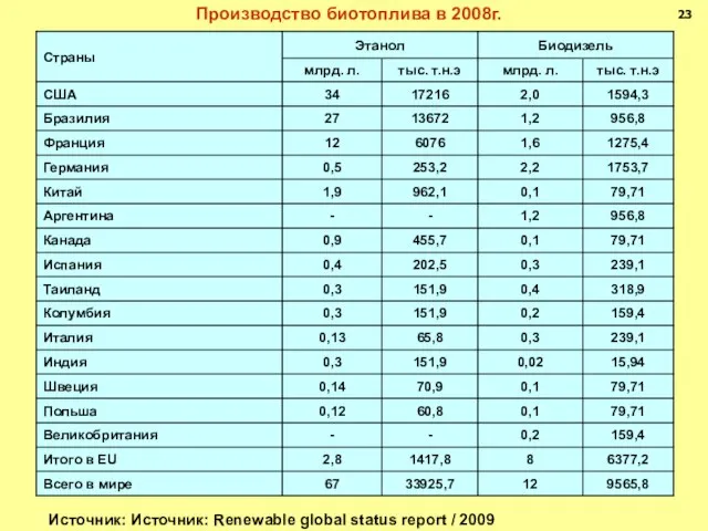 Производство биотоплива в 2008г. 23 Источник: Источник: Renewable global status report / 2009