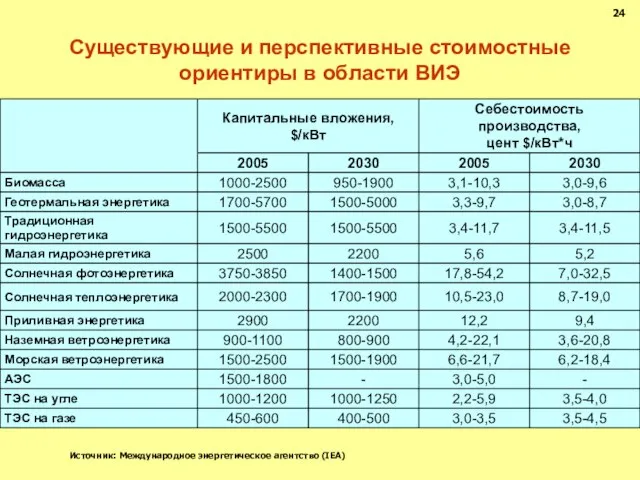 Существующие и перспективные стоимостные ориентиры в области ВИЭ Источник: Международное энергетическое агентство (IEA) 24