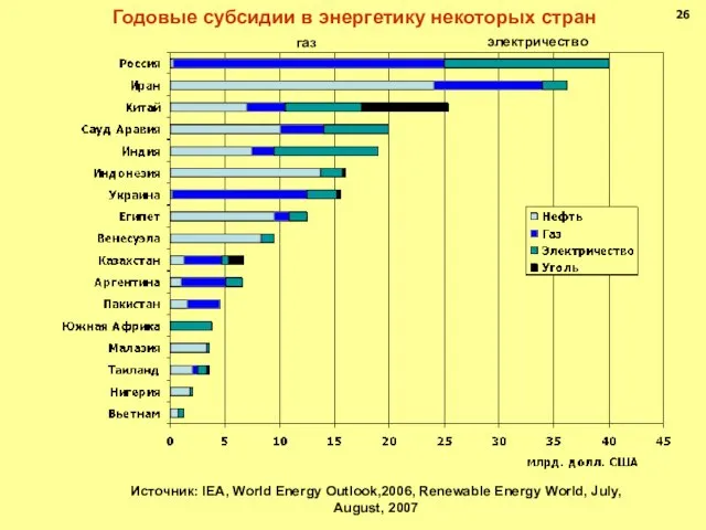 Годовые субсидии в энергетику некоторых стран 26 Источник: IEA, World Energy Outlook,2006,