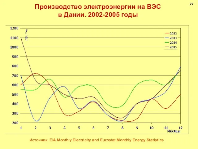 Производство электроэнергии на ВЭС в Дании. 2002-2005 годы Источник: EIA Monthly Electricity