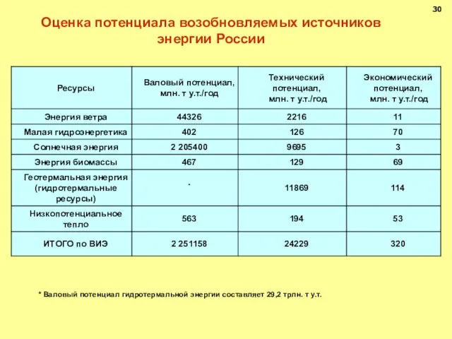 30 Оценка потенциала возобновляемых источников энергии России * Валовый потенциал гидротермальной энергии