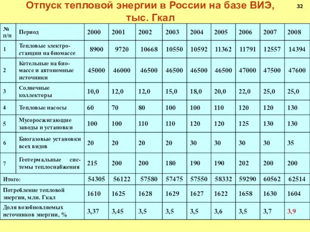 Отпуск тепловой энергии в России на базе ВИЭ, тыс. Гкал 32