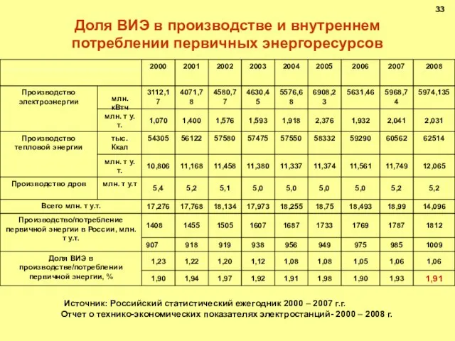Доля ВИЭ в производстве и внутреннем потреблении первичных энергоресурсов 33 Источник: Российский