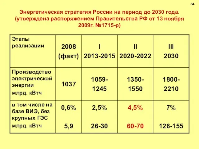 Энергетическая стратегия России на период до 2030 года. (утверждена распоряжением Правительства РФ