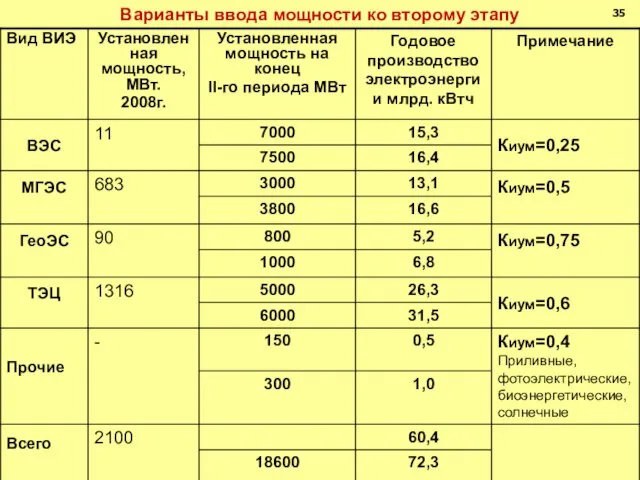 Варианты ввода мощности ко второму этапу 35