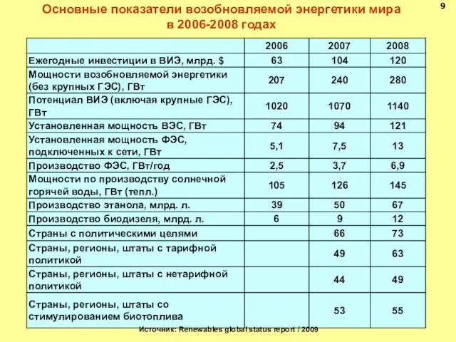 Основные показатели возобновляемой энергетики мира в 2006-2008 годах 9 Источник: Renewables global status report / 2009