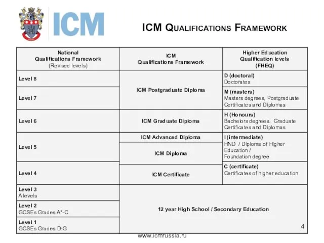 ICM Qualifications Framework www.icmrussia.ru