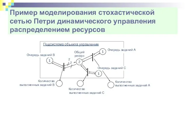 Пример моделирования стохастической сетью Петри динамического управления распределением ресурсов Подсистема объекта управления