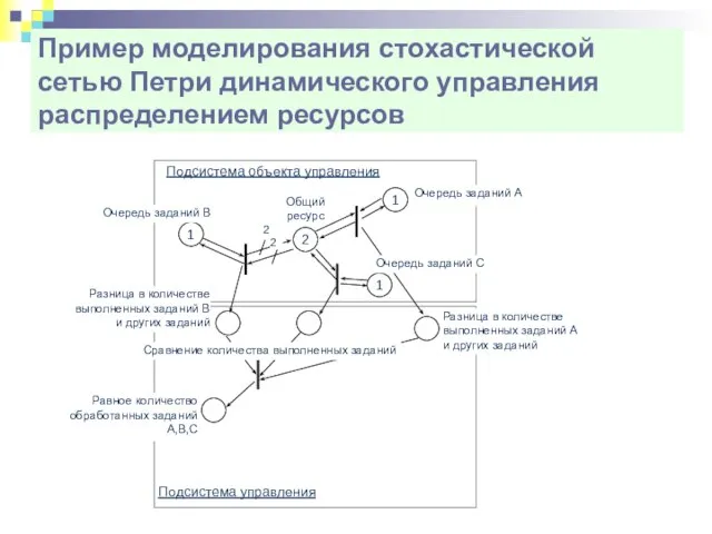 Пример моделирования стохастической сетью Петри динамического управления распределением ресурсов Подсистема объекта управления
