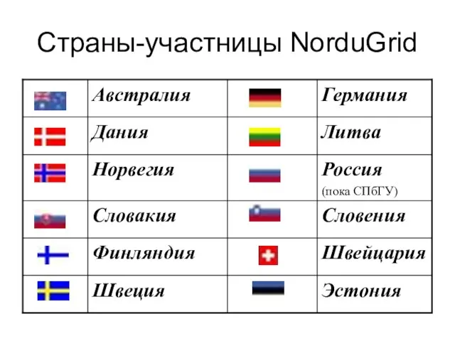 Страны-участницы NorduGrid