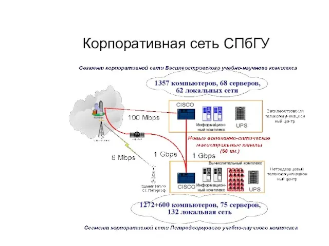 Корпоративная сеть СПбГУ