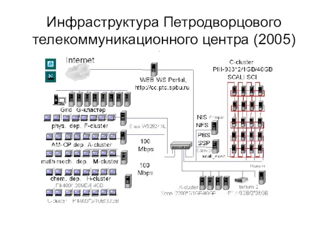 Инфраструктура Петродворцового телекоммуникационного центра (2005)