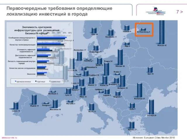 > Источник: European Cities Monitor 2010 Первоочередные требования определяющие локализацию инвестиций в города