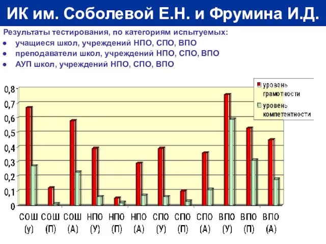 ИК им. Соболевой Е.Н. и Фрумина И.Д. Результаты тестирования, по категориям испытуемых: