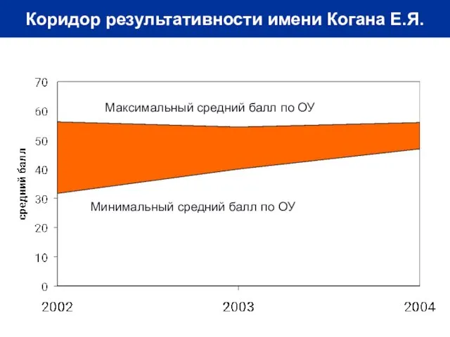 Максимальный средний балл по ОУ Минимальный средний балл по ОУ Коридор результативности имени Когана Е.Я.