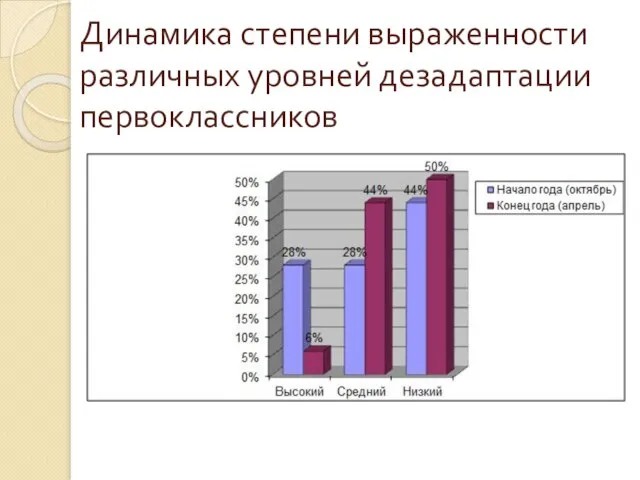 Динамика степени выраженности различных уровней дезадаптации первоклассников