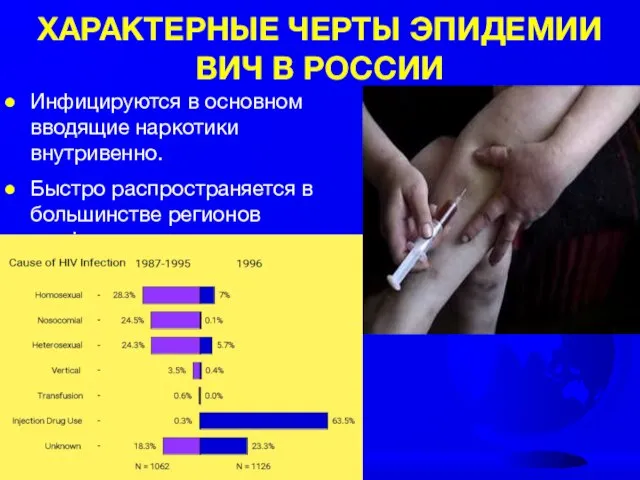 ХАРАКТЕРНЫЕ ЧЕРТЫ ЭПИДЕМИИ ВИЧ В РОССИИ Инфицируются в основном вводящие наркотики внутривенно.