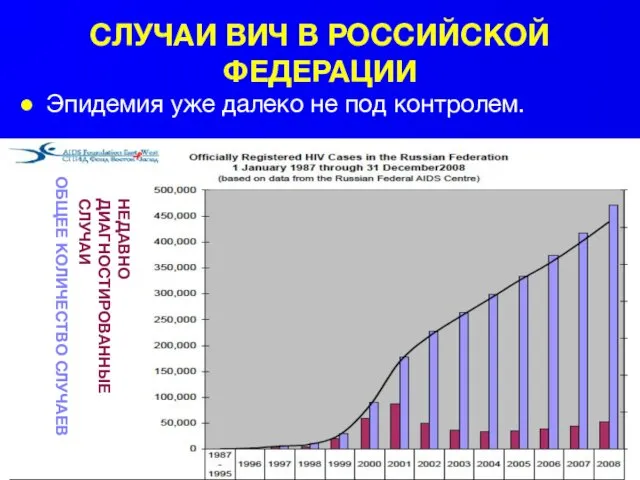 СЛУЧАИ ВИЧ В РОССИЙСКОЙ ФЕДЕРАЦИИ ОБЩЕЕ КОЛИЧЕСТВО СЛУЧАЕВ НЕДАВНО ДИАГНОСТИРОВАННЫE СЛУЧАИ Эпидемия