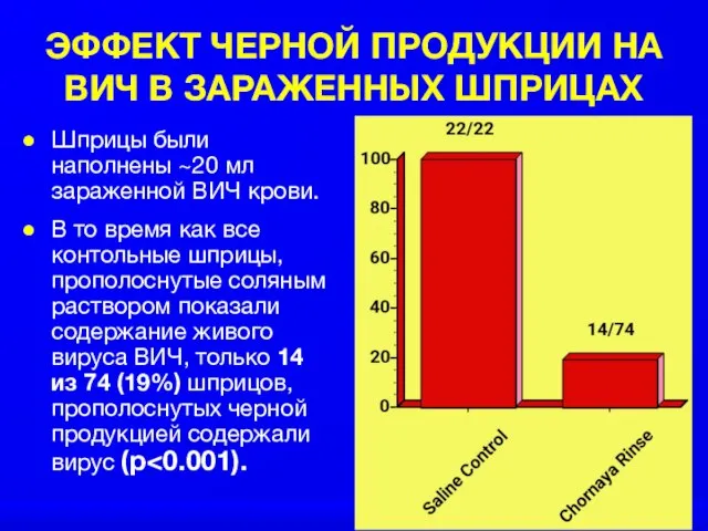 ЭФФЕКТ ЧЕРНОЙ ПРОДУКЦИИ НА ВИЧ В ЗАРАЖЕННЫХ ШПРИЦАХ Шприцы были наполнены ~20