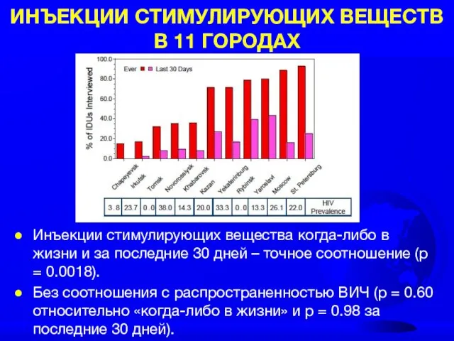 ИНЪЕКЦИИ СТИМУЛИРУЮЩИХ ВЕЩЕСТВ В 11 ГОРОДАХ Инъекции стимулирующих вещества когда-либо в жизни