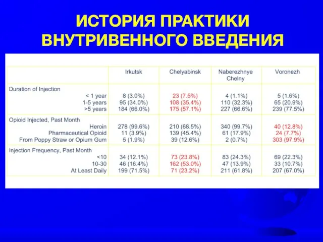 ИСТОРИЯ ПРАКТИКИ ВНУТРИВЕННОГО ВВЕДЕНИЯ