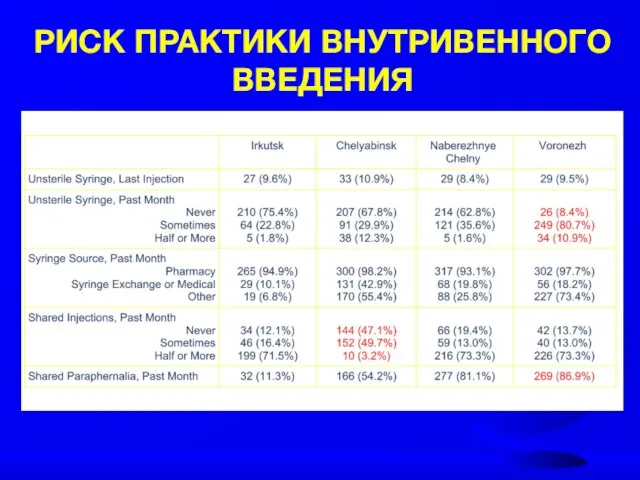 РИСК ПРАКТИКИ ВНУТРИВЕННОГО ВВЕДЕНИЯ