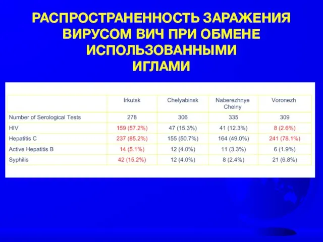 РАСПРОСТРАНЕННОСТЬ ЗАРАЖЕНИЯ ВИРУСОМ ВИЧ ПРИ ОБМЕНЕ ИСПОЛЬЗОВАННЫМИ ИГЛАМИ