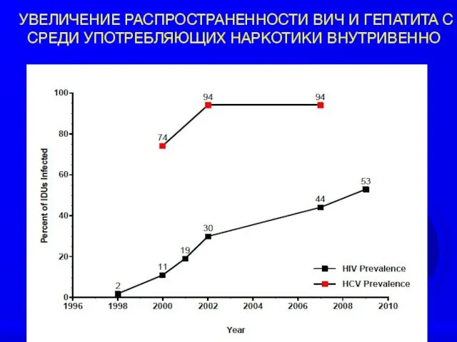 УВЕЛИЧЕНИЕ РАСПРОСТРАНЕННОСТИ ВИЧ И ГЕПАТИТА C СРЕДИ УПОТРЕБЛЯЮЩИХ НАРКОТИКИ ВНУТРИВЕННО