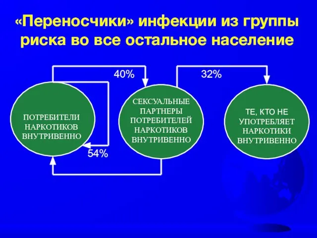 «Переносчики» инфекции из группы риска во все остальное население ПОТРЕБИТЕЛИ НАРКОТИКОВ ВНУТРИВЕННО