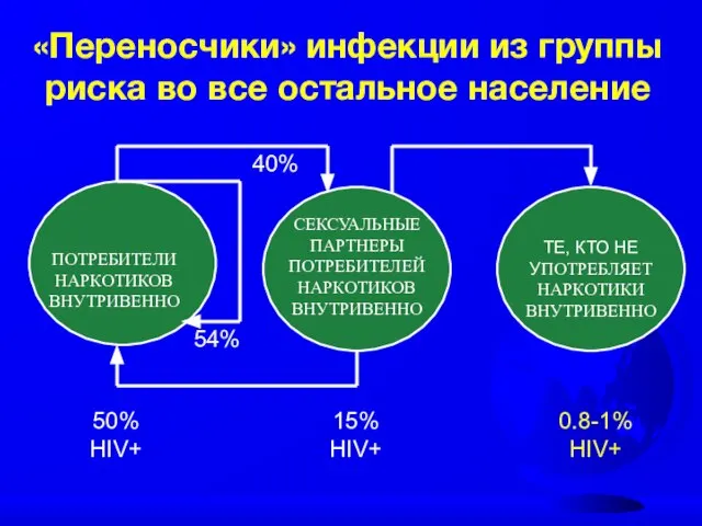 «Переносчики» инфекции из группы риска во все остальное население ПОТРЕБИТЕЛИ НАРКОТИКОВ ВНУТРИВЕННО