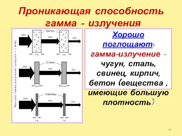 Проникающая способность гамма - излучения Хорошо поглощают: гамма-излучение – чугун, сталь, свинец,