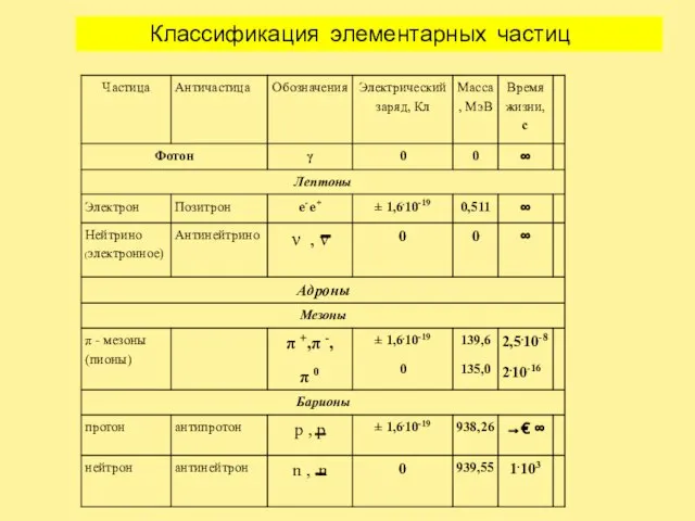 Классификация элементарных частиц