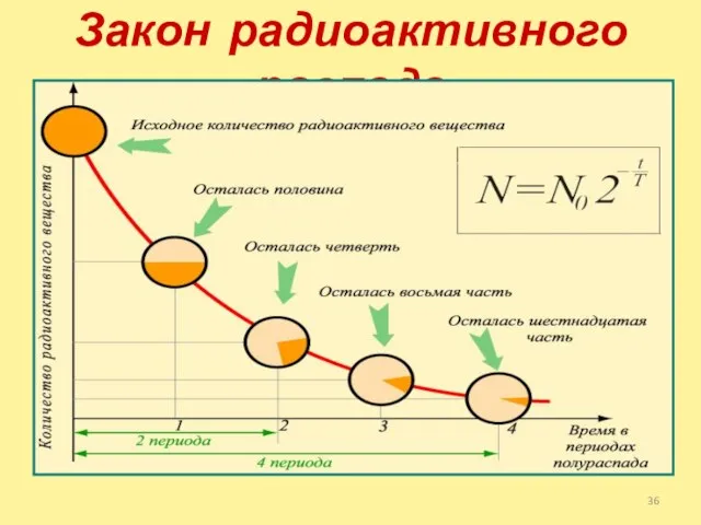 Закон радиоактивного распада Период полураспада Т – интервал времени, в течение которого