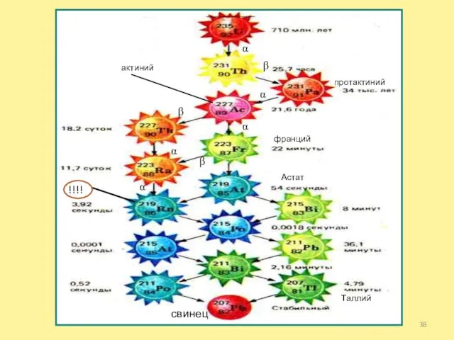 α β α β α α β α протактиний франций актиний !!!!! свинец Астат Таллий !!!!