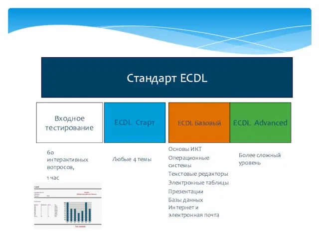 Стандарт ECDL Входное тестирование ECDL Старт ECDL Базовый ECDL Advanced 60 интерактивных