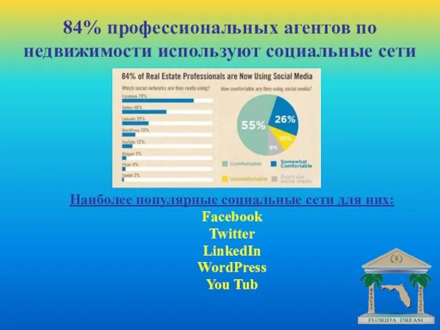 Наиболее популярные социальные сети для них: Facebook Twitter LinkedIn WordPress You Tub