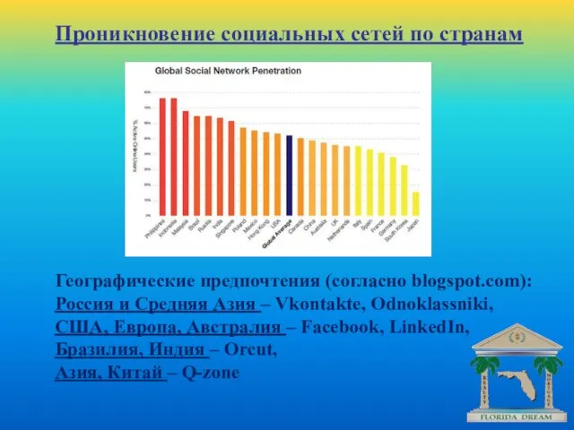 Проникновение социальных сетей по странам Географические предпочтения (согласно blogspot.com): Россия и Средняя