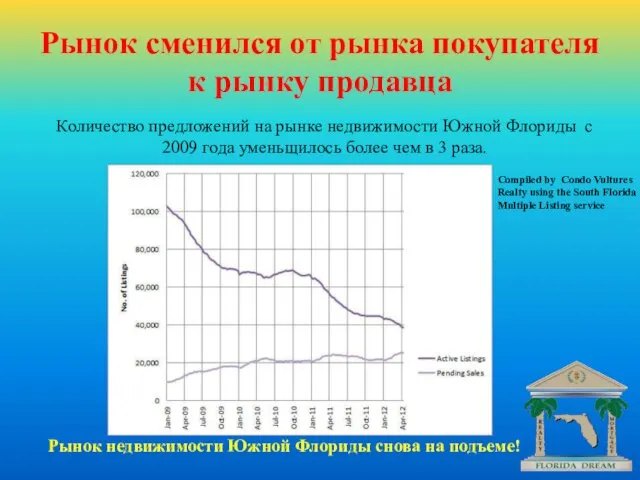 Рынок сменился от рынка покупателя к рынку продавца Compiled by Condo Vultures